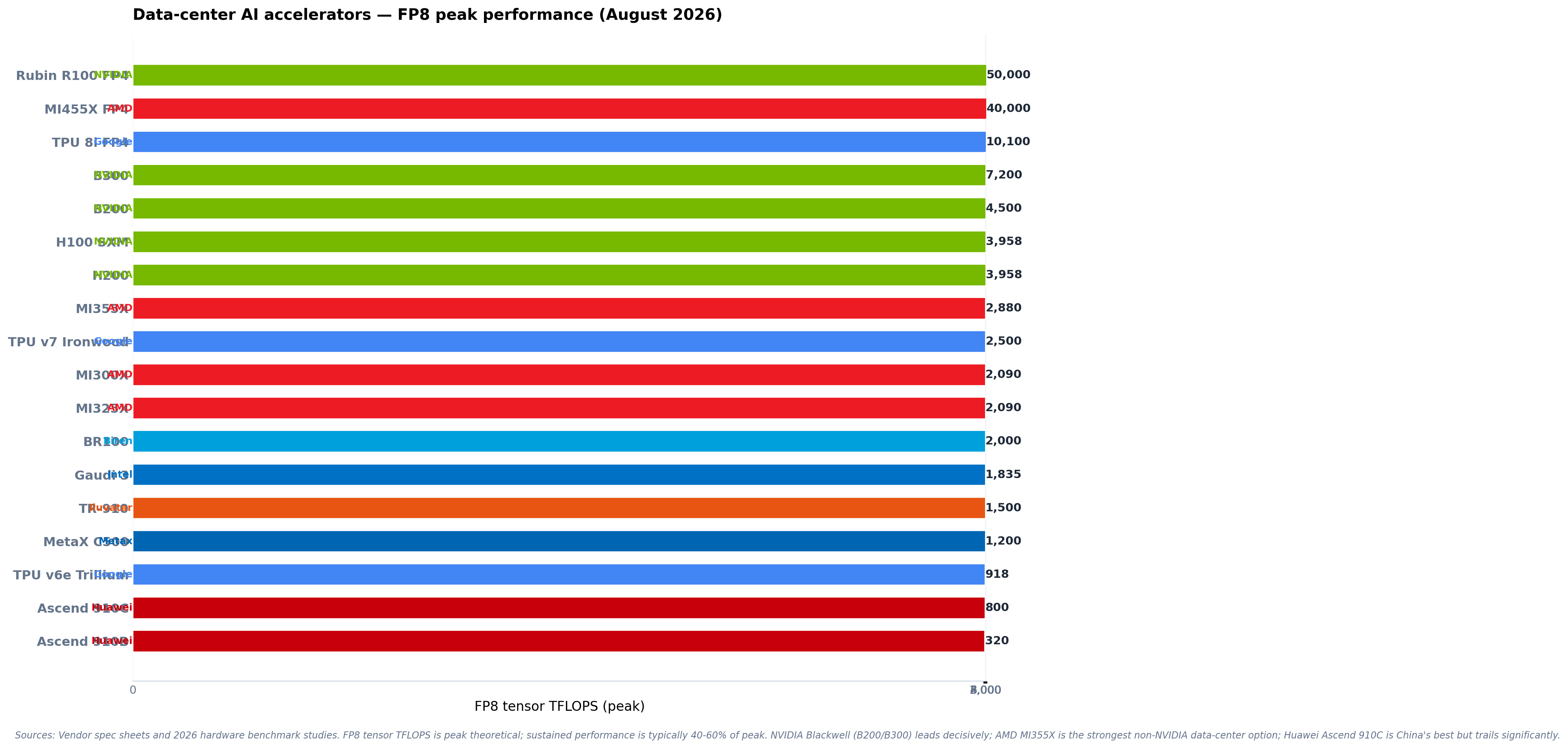 AI inference hardware TFLOPS comparison across GPU, NPU, and TPU options in 2026